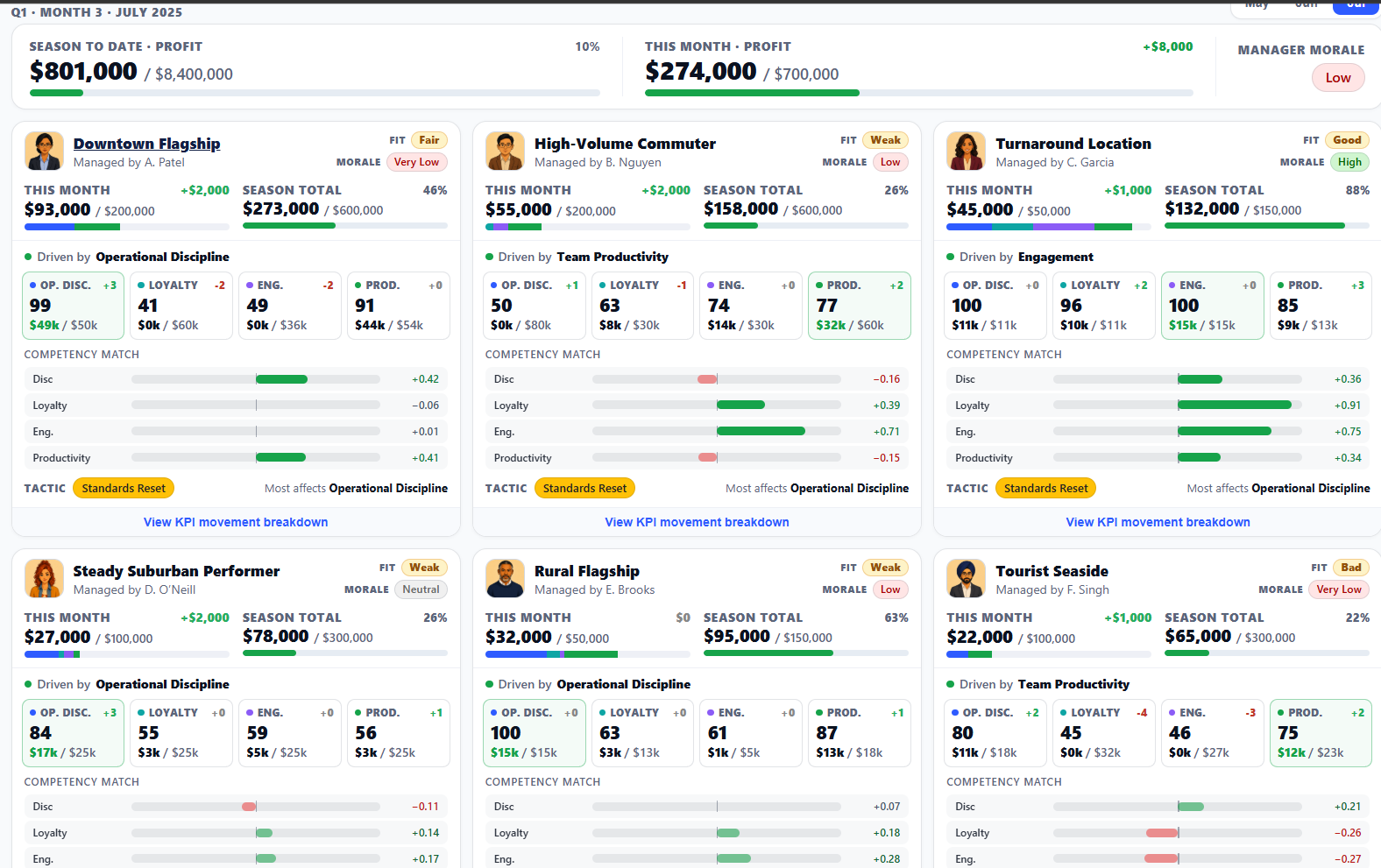 Retail Revival monthly results screen, showing store-by-store profit, manager morale, KPI scores, and competency match against coaching tactics.