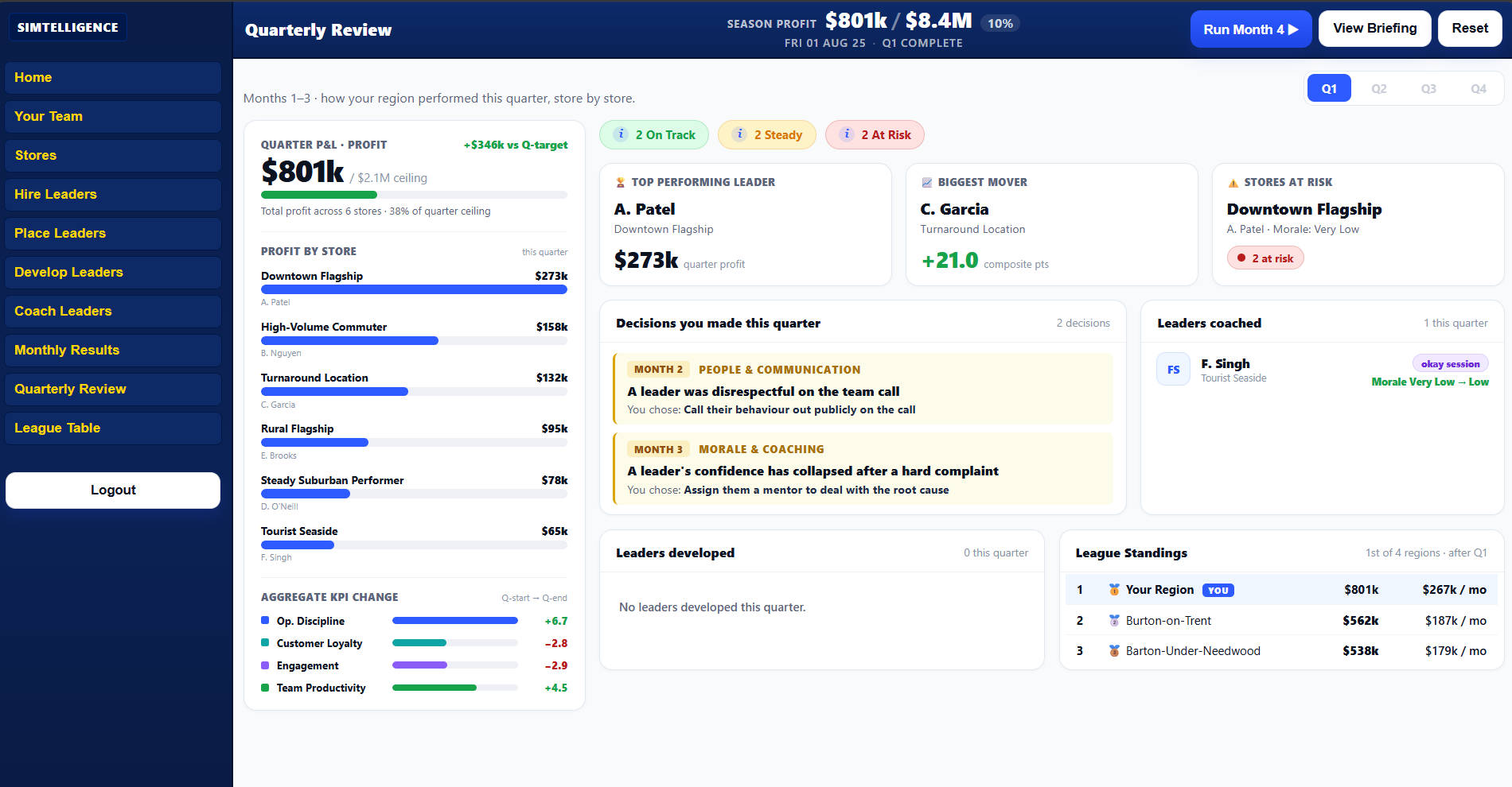 Retail Revival quarterly review screen, showing season profit, top-performing leader, decisions made, leaders coached, and league standings.